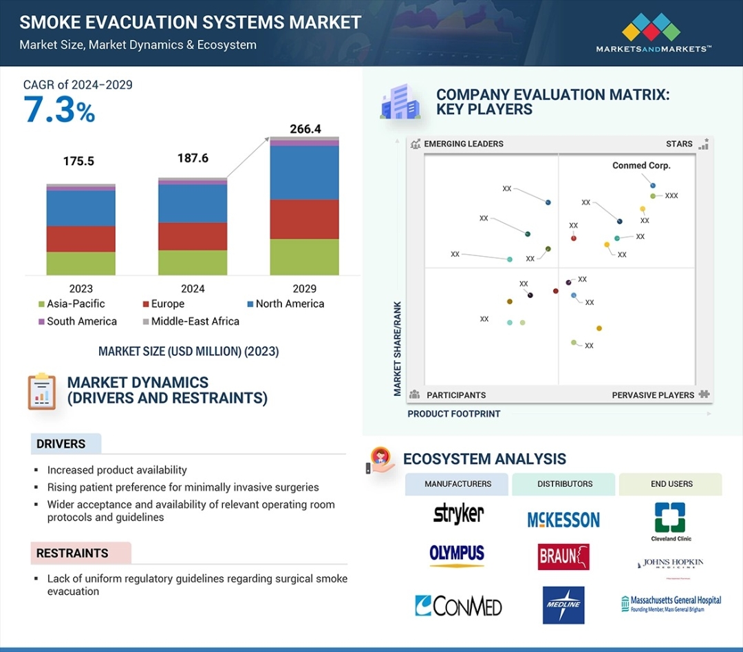 Global Smoke Evacuation Systems Market Set to Surpass $266.4 Million by 2029